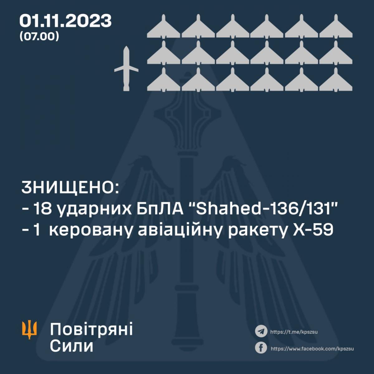 В Україні вночі лунала тривога: що відомо про атаку росіян В Україні вночі лунала тривога: що відомо про атаку росіян