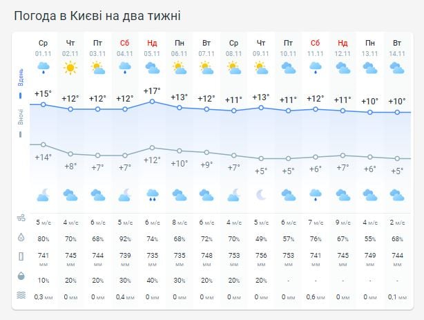 Буде майже зимова погода - стала відома дата суттєвого похолодання ...