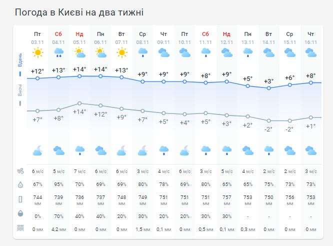 Погода в Киеве на две недели