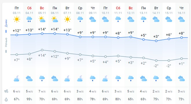 погода 4 ноября