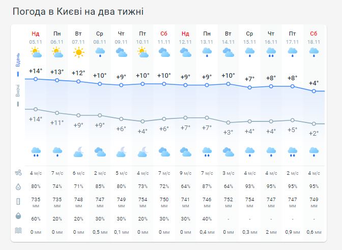 Погода в Киеве на две недели