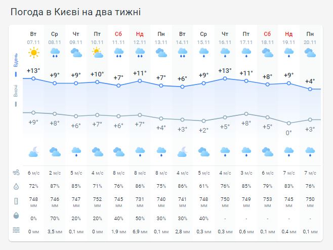 Погода в Киеве на две недели