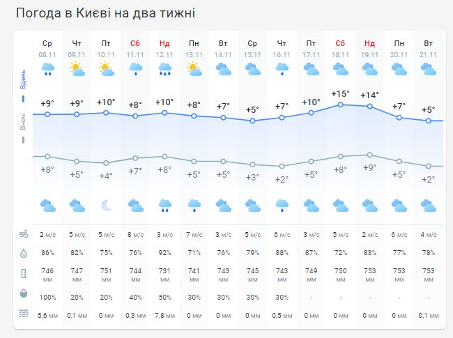 Погода в Киеве на две недели