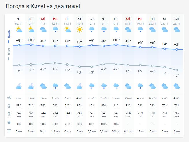 Погода в Киеве на две недели