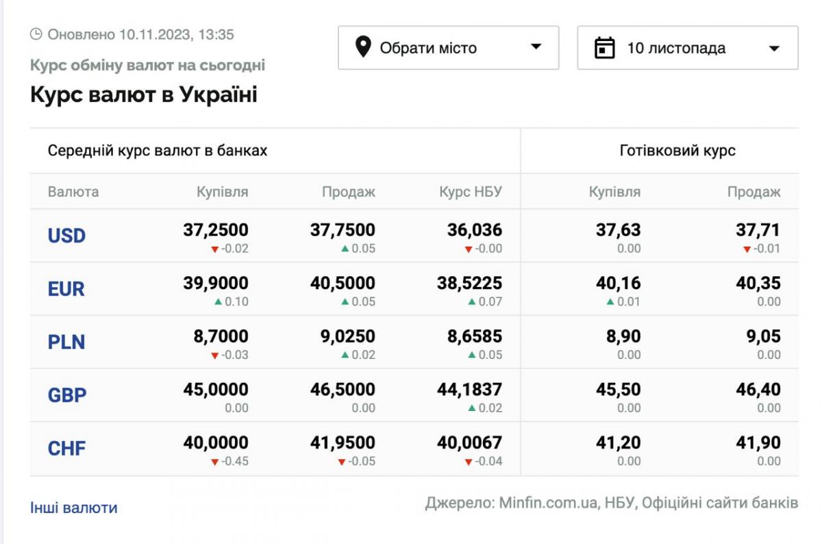 Курс долара та євро зростає: скільки коштує валюта в обмінниках Курс долара та євро зростає: скільки коштує валюта в обмінниках