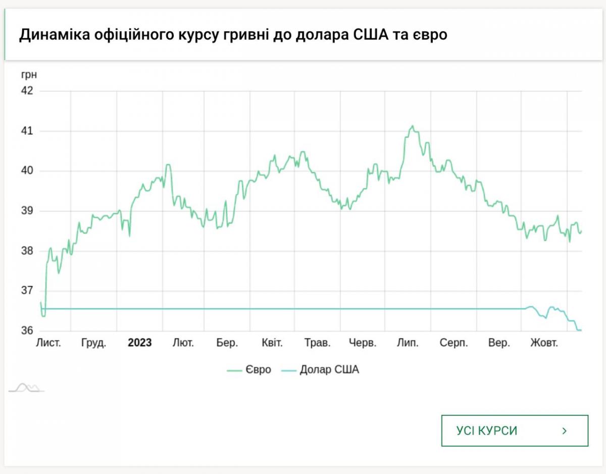 Курс долара та євро зростає: скільки коштує валюта в обмінниках Курс долара та євро зростає: скільки коштує валюта в обмінниках