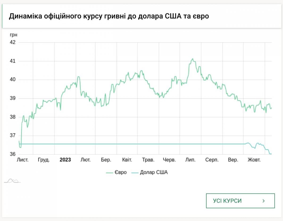 Курс доллара и евро растет: сколько стоит валюта в обменниках