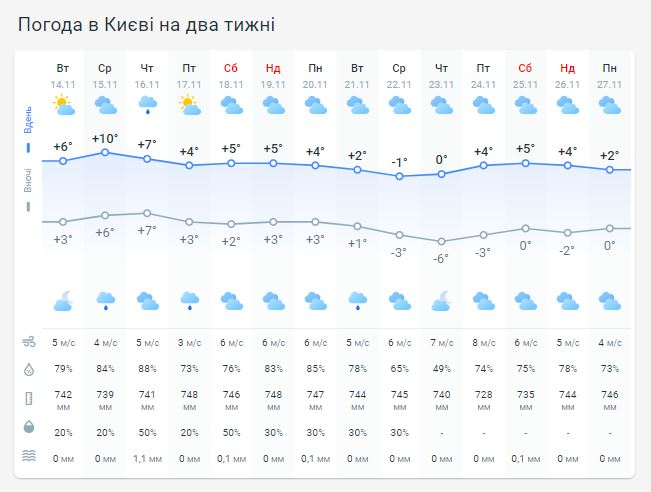 Погода в Киеве на две недели