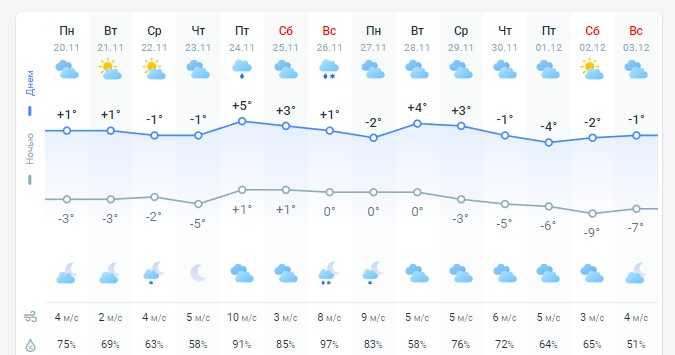 погода 21 ноября погода 21 ноября
