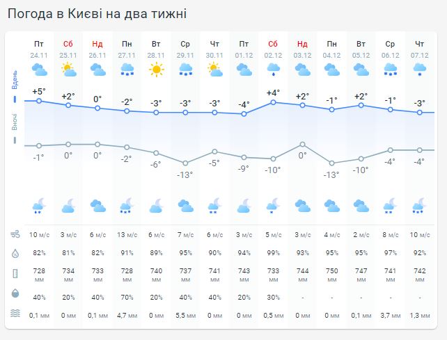 Погода в Киеве на две недели