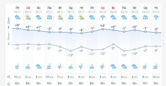 погода 25 ноября 