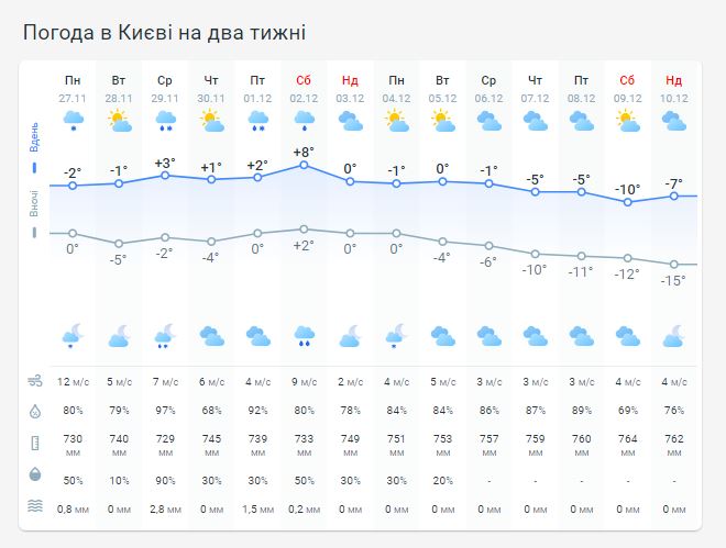 Погода в Киеве на две недели