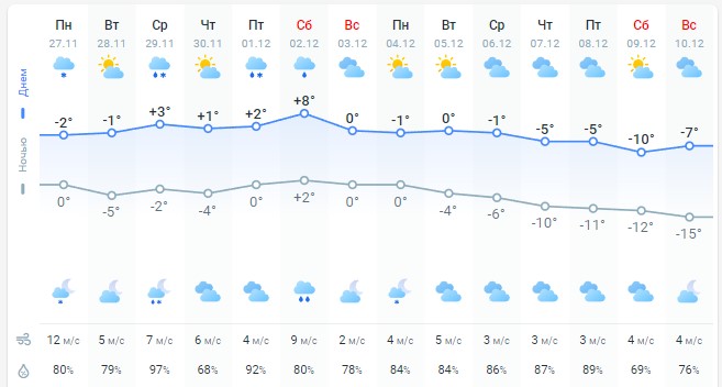 погода на 28 ноября