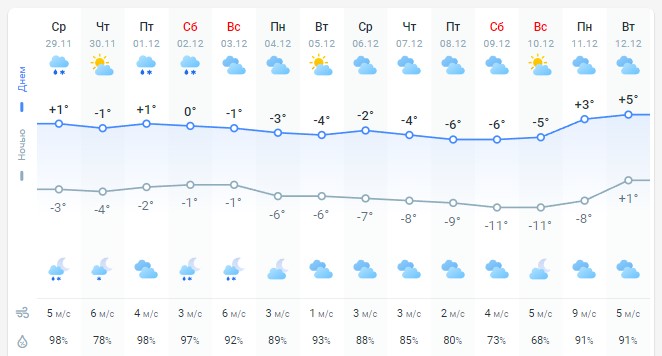 погода 30 ноября 