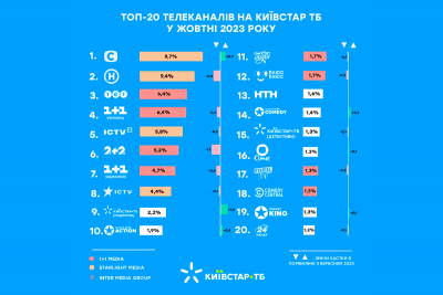 Аналітика від Київстар ТБ Аналітика від Київстар ТБ