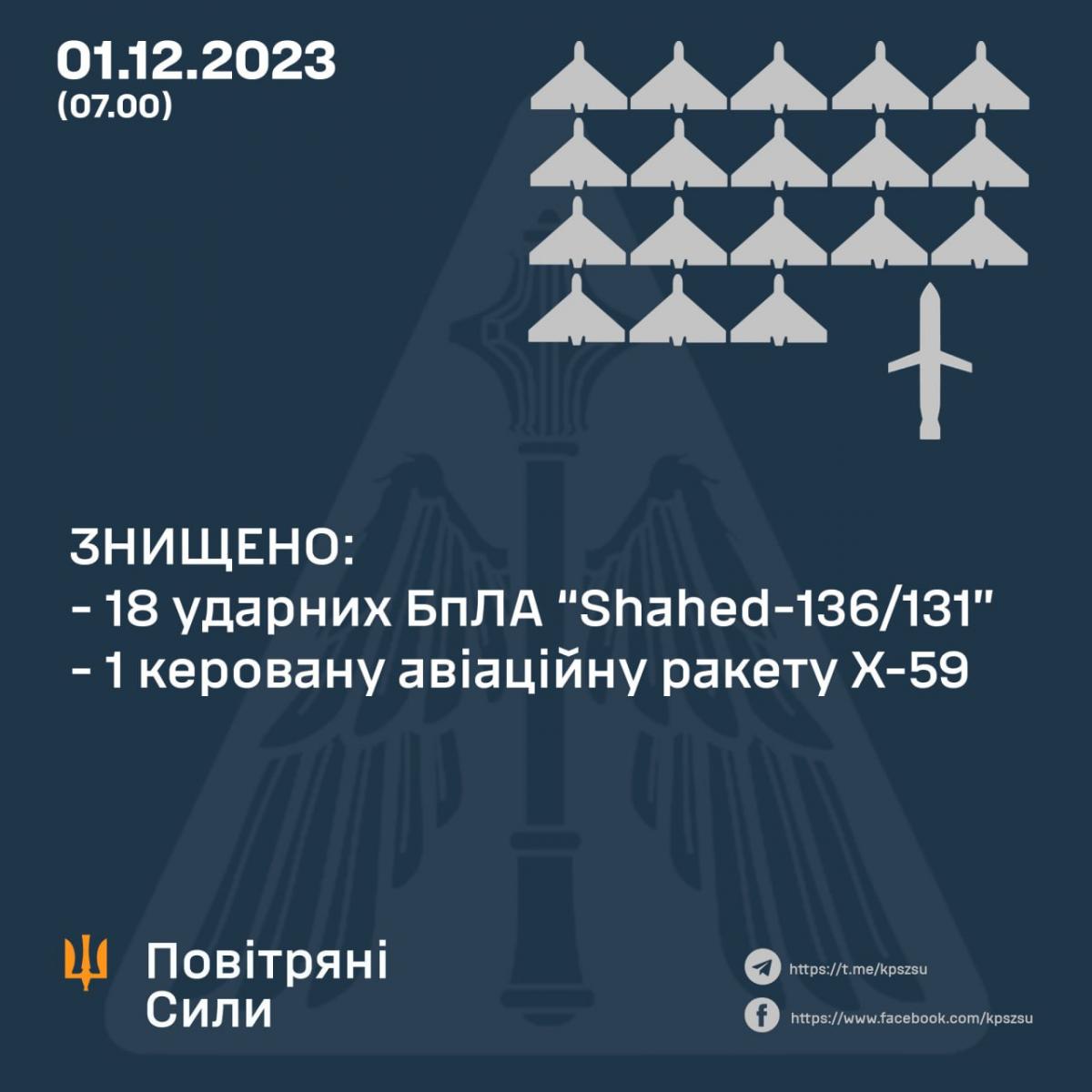 Защитники украинского неба уничтожили 18 ударных дронов и ракету Х-59