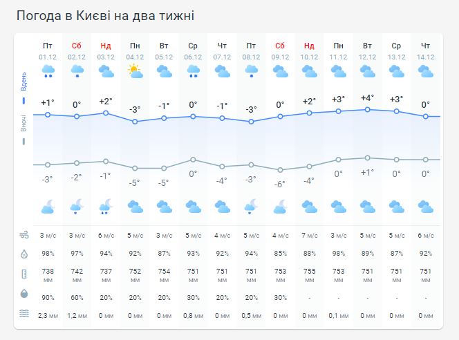 Погода в Киеве на две недели