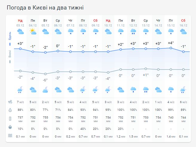 Погода в Киеве на две недели
