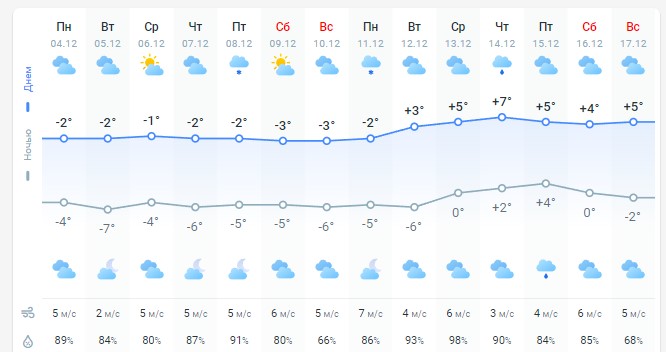 погода 5 декабря