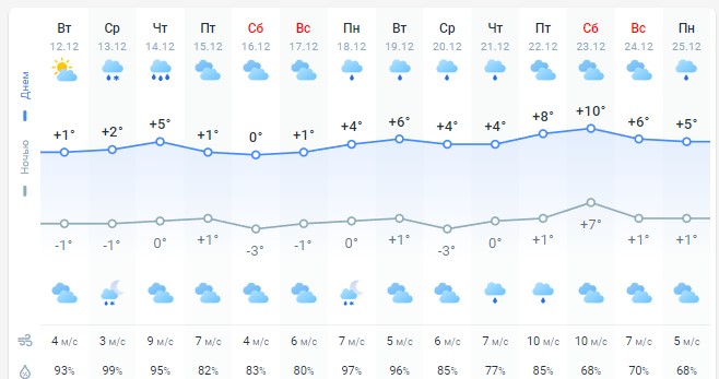 погода 13 декабря