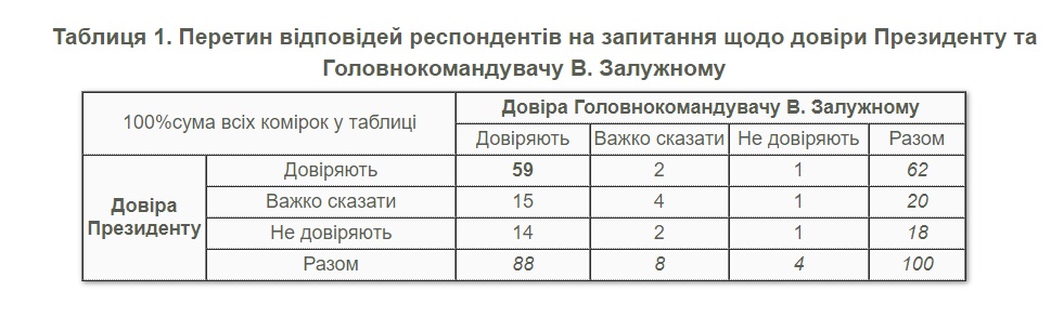 Динаміка довіри окремим інституціям