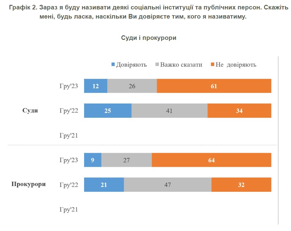 Динаміка довіри окремим інституціям
