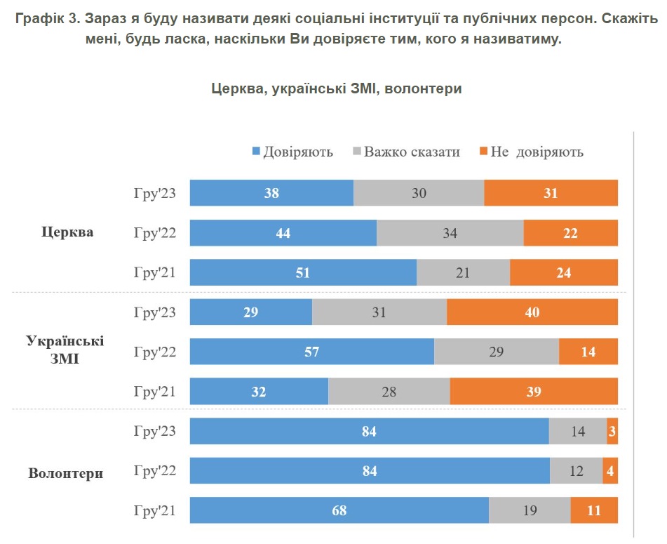 Динаміка довіри окремим інституціям