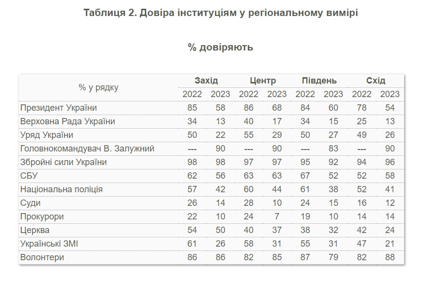 Динаміка довіри окремим інституціям