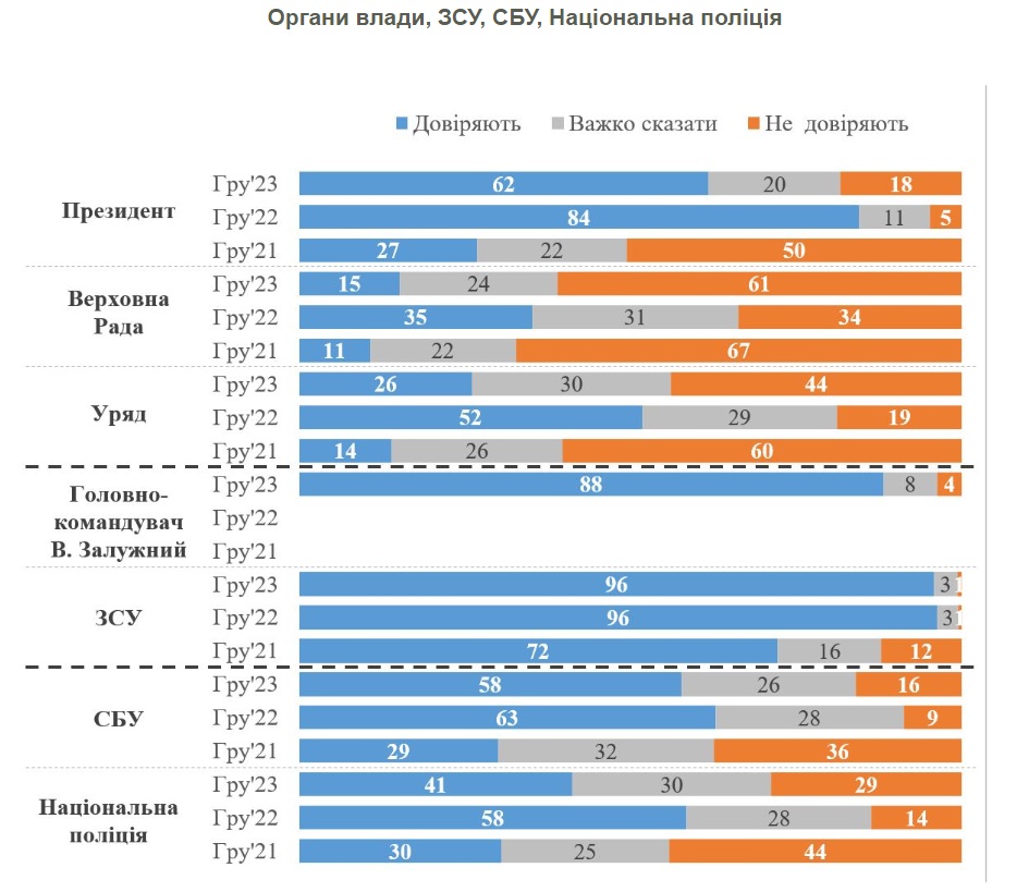 Динаміка довіри окремим інституціям