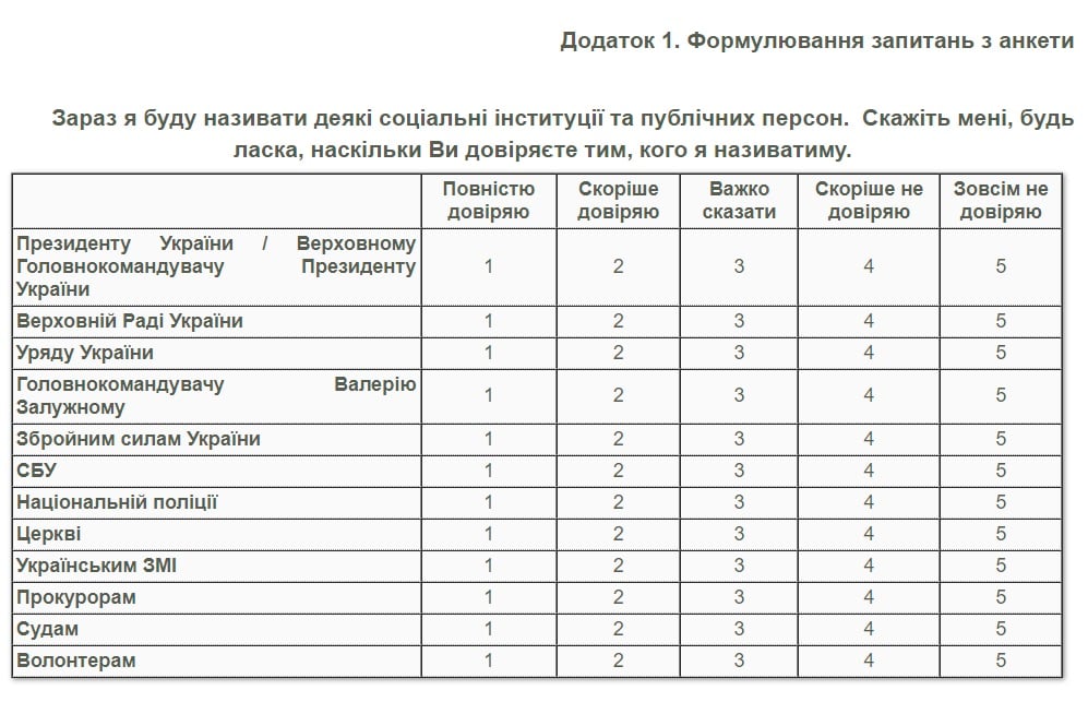 Динаміка довіри окремим інституціям
