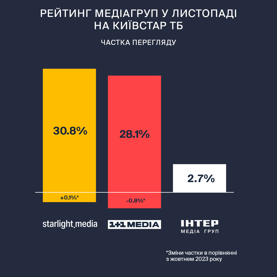 Аналітика від Київстар ТБ Аналітика від Київстар ТБ