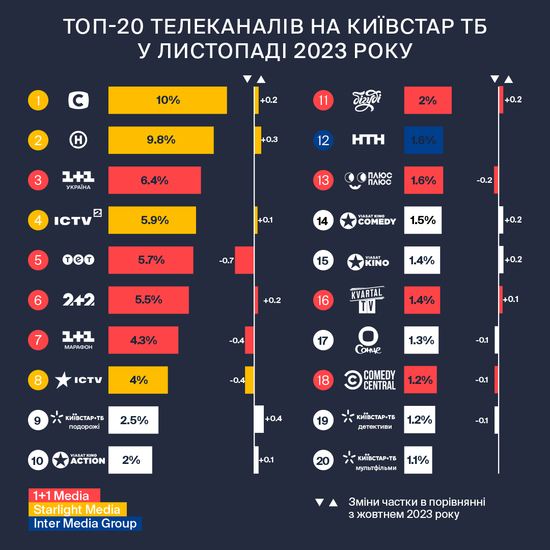 Аналітика від Київстар ТБ Аналітика від Київстар ТБ