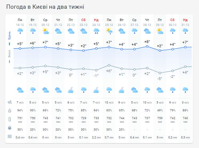 Погода в Киеве на две недели