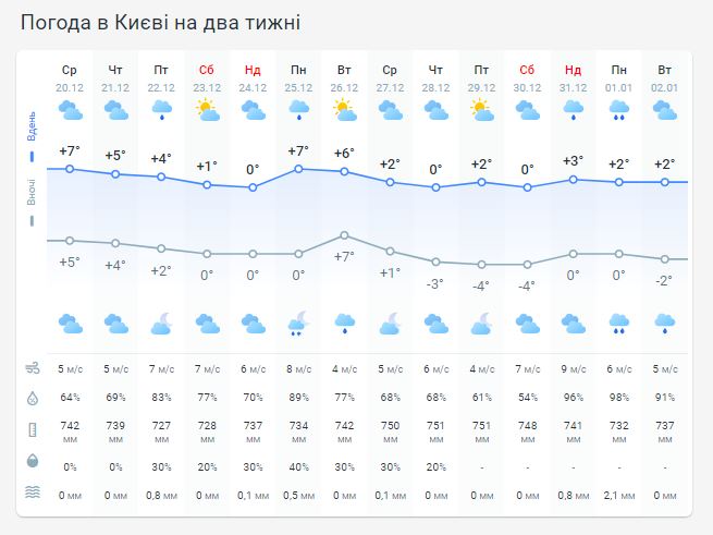 Погода в Киеве на две недели