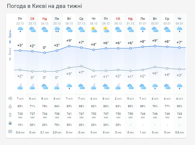Погода в Киеве на две недели