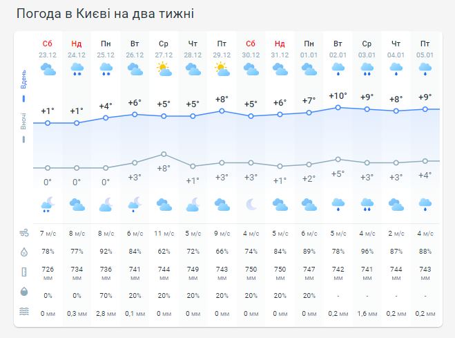 Погода в Киеве на две недели