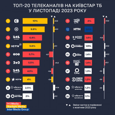 Як українці дивилися телеканали, серіали та новини у листопаді: аналітика від Київстар ТБ