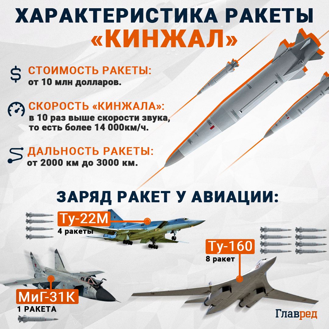 Ракетний кинджал - характеристики та загрози Ракетний кинджал - характеристики та загрози