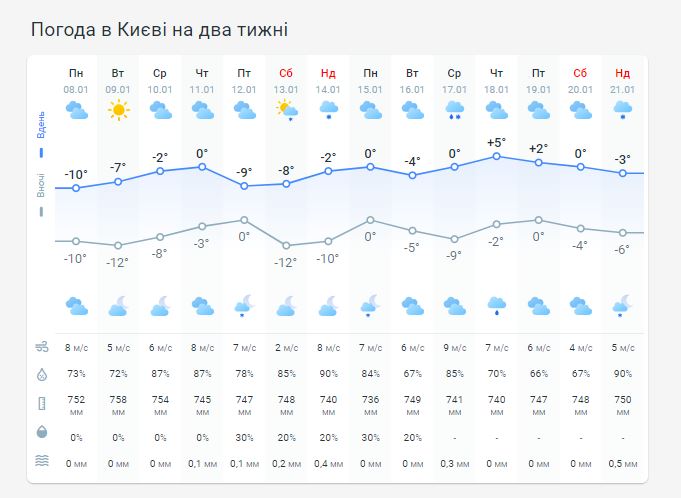 Погода в Киеве на две недели