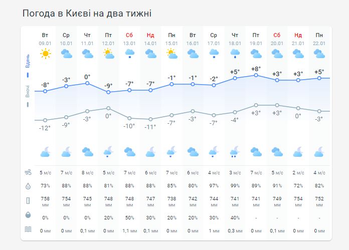 Погода в Киеве на две недели