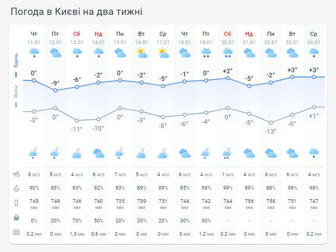 Погода в Киеве на две недели