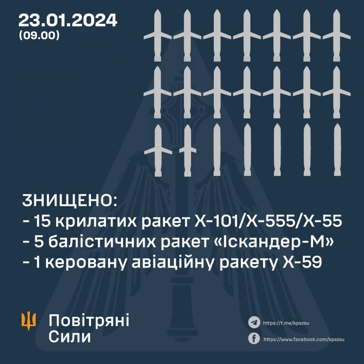 РФ запустила по Украине более 40 ракет: силы ПВО уничтожили 21 вражескую  цель - Главред