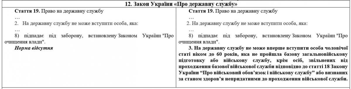 Без підготовки не приймуть: чоловікв на держслужбу братимуть лише з військовим досвідом