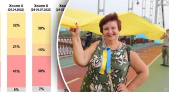 Устали и разочаровались, но планируют будущее: результаты опроса украинцев удивляют