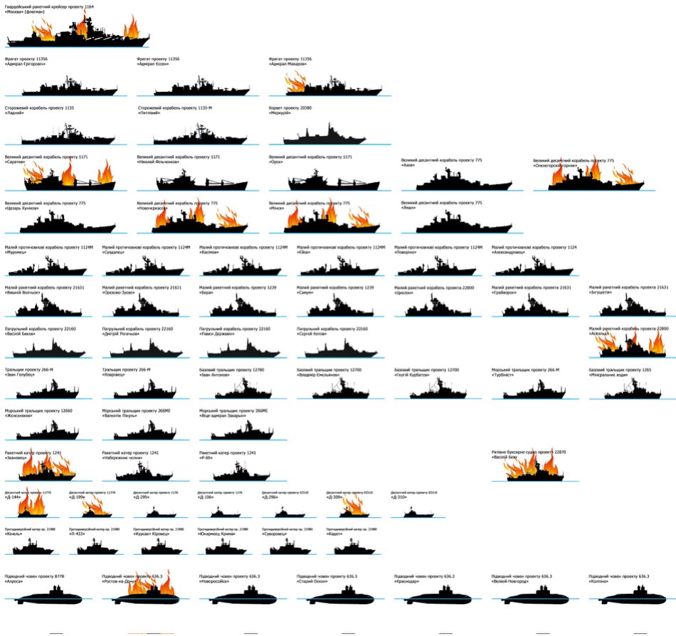 Удapи пo кopaблях РФ: Укpaїнa знищилa п'яту чacтину Чopнoмopcькoгo флoту - ЗМІ