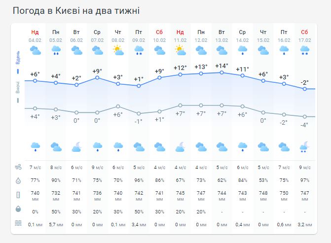 Погода в Киеве на две недели
