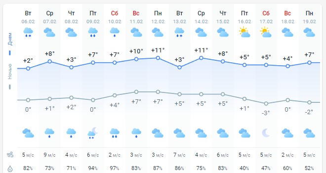 погода 7 февраля