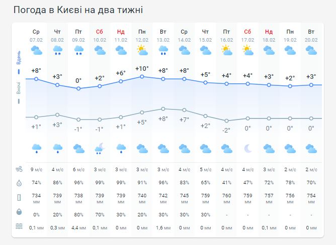 Погода в Киеве на две недели