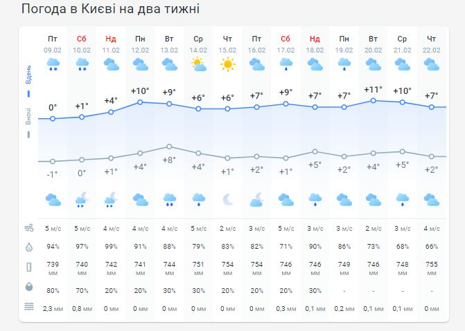 Погода в Киеве на две недели