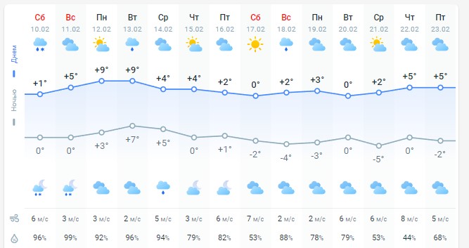 погода 11 февраля